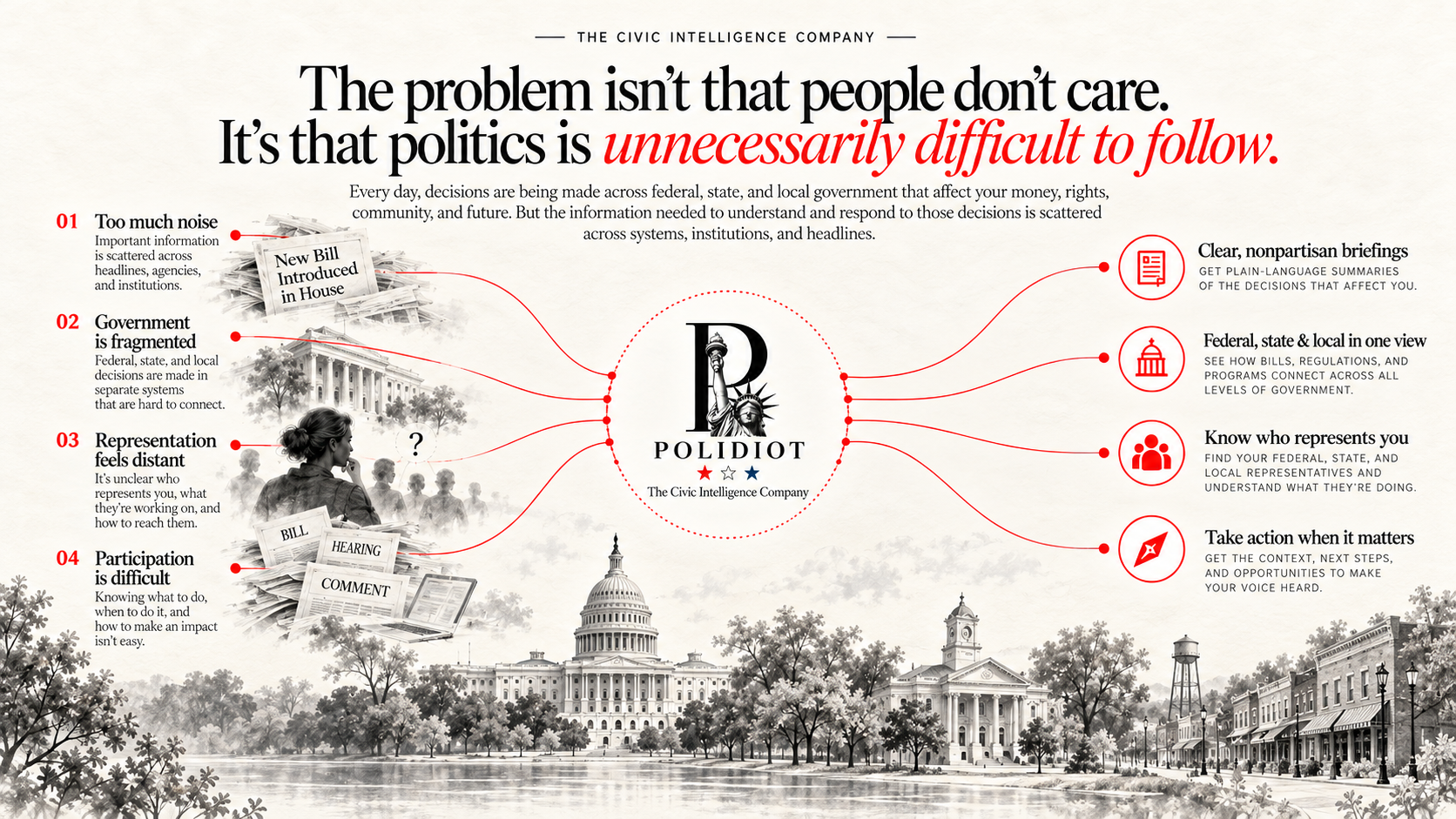 The problem isn't that people don't care. It's that politics is unnecessarily difficult to follow. Polidiot turns fragmented civic information into clear, nonpartisan briefings, a single federal-state-local view, representative context, and practical action.